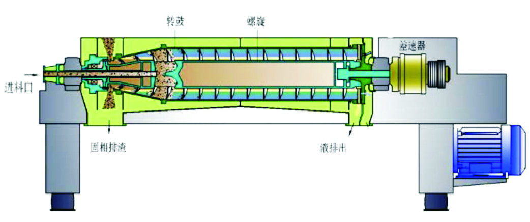 Working principle diagram of horizontal screw centrifuge
